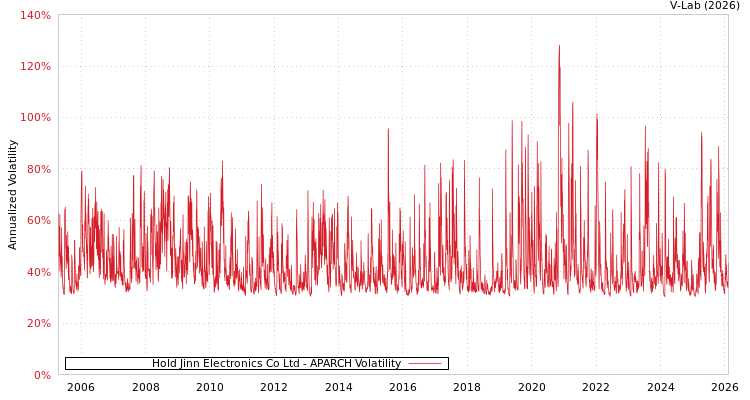graph of Hold Jinn Electronics Co Ltd APARCH