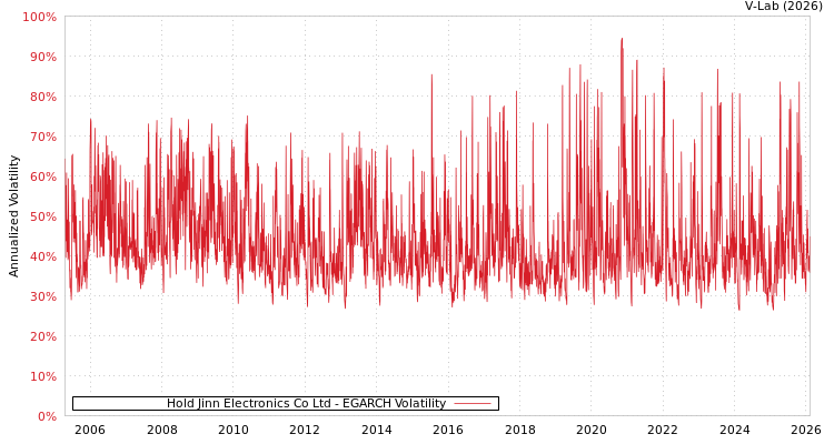 graph of Hold Jinn Electronics Co Ltd EGARCH