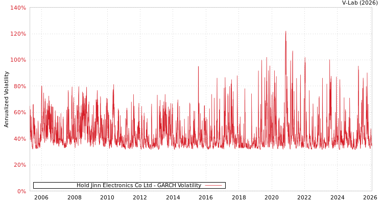 graph of Hold Jinn Electronics Co Ltd GARCH
