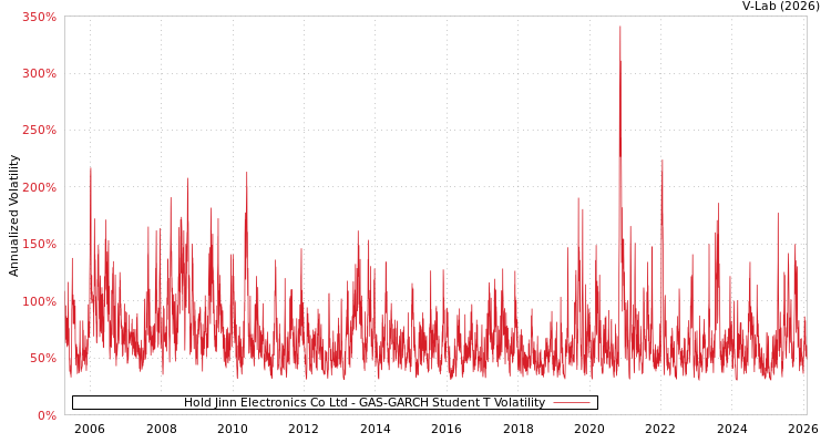 graph of Hold Jinn Electronics Co Ltd GAS-GARCH-T