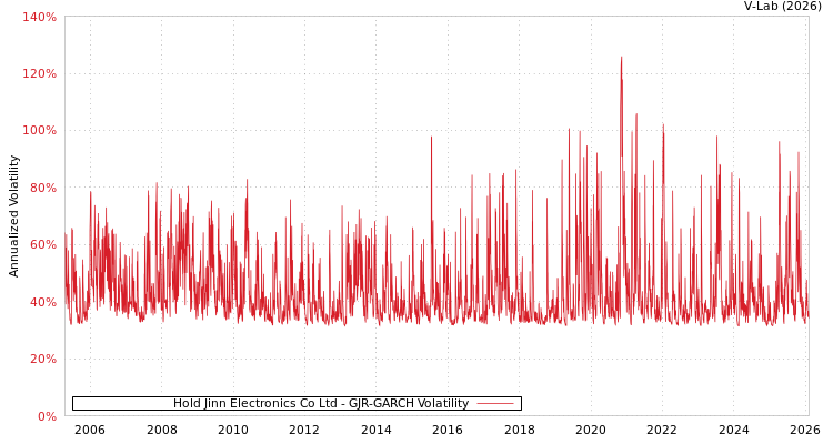 graph of Hold Jinn Electronics Co Ltd GJR-GARCH