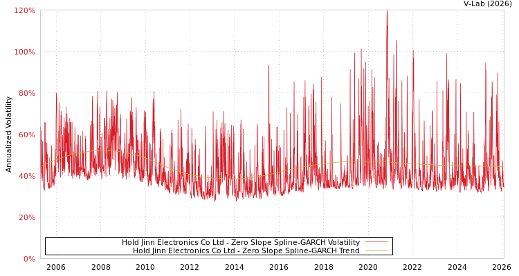 graph of Hold Jinn Electronics Co Ltd S0GARCH