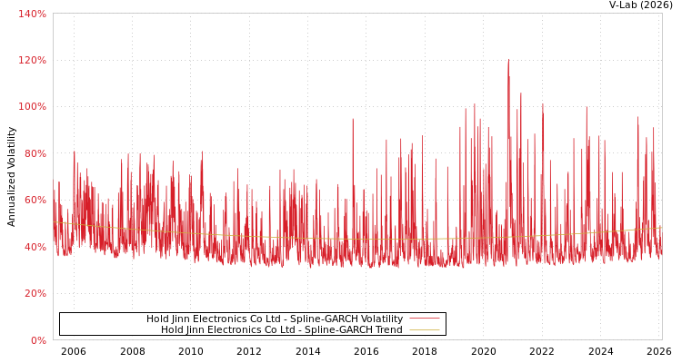 graph of Hold Jinn Electronics Co Ltd SGARCH