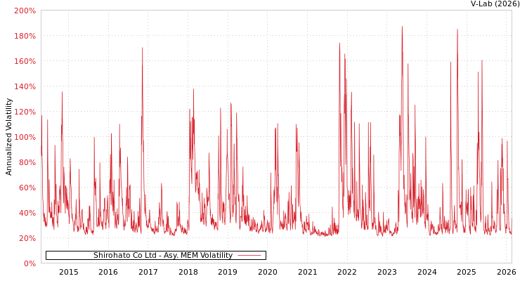 graph of Shirohato Co Ltd AMEM