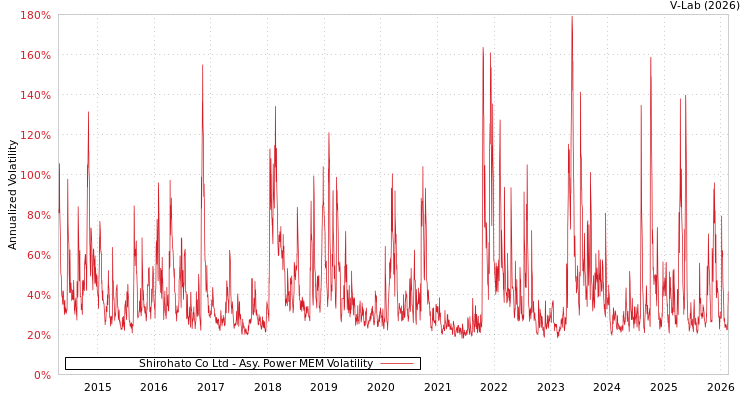 graph of Shirohato Co Ltd APMEM