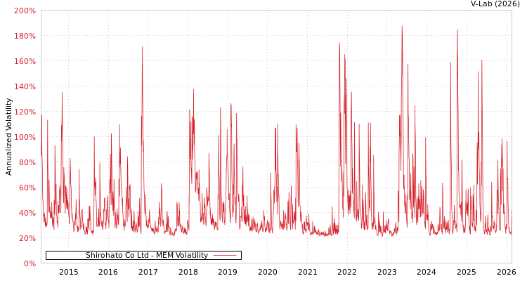 graph of Shirohato Co Ltd MEM