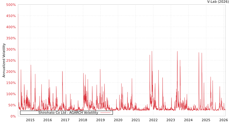 graph of Shirohato Co Ltd AGARCH