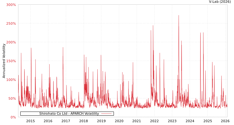 graph of Shirohato Co Ltd APARCH