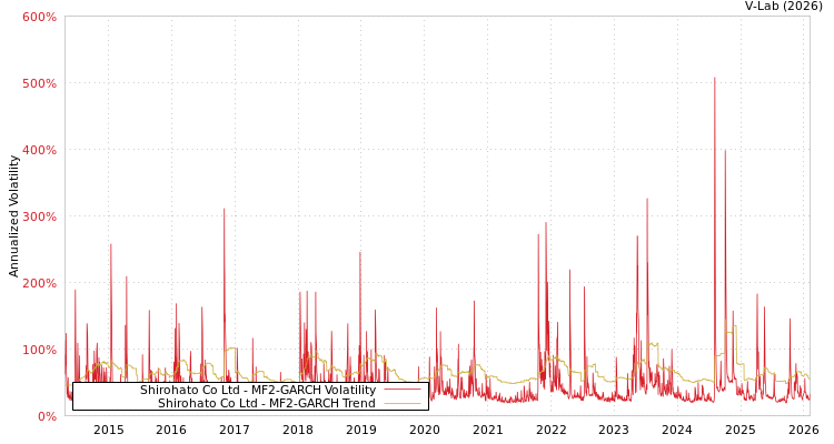 graph of Shirohato Co Ltd MF2-GARCH