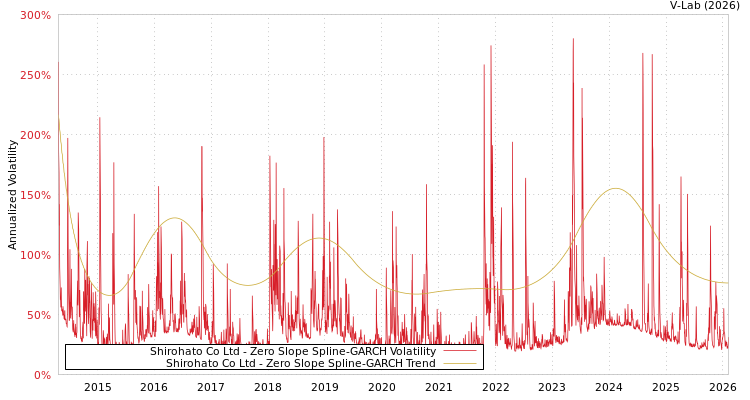 graph of Shirohato Co Ltd S0GARCH