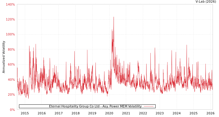 graph of Eternal Hospitality Group Co Ltd APMEM