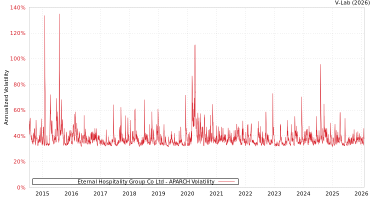 graph of Eternal Hospitality Group Co Ltd APARCH