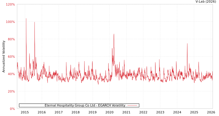 graph of Eternal Hospitality Group Co Ltd EGARCH