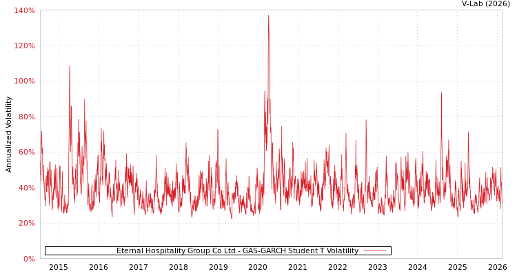 graph of Eternal Hospitality Group Co Ltd GAS-GARCH-T