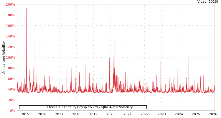 graph of Eternal Hospitality Group Co Ltd GJR-GARCH