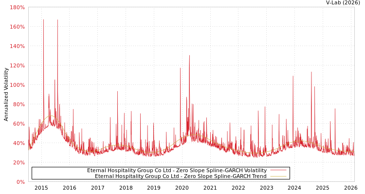 graph of Eternal Hospitality Group Co Ltd S0GARCH