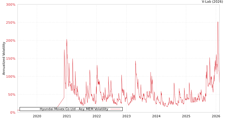 graph of Hyundai Movex Co Ltd AMEM