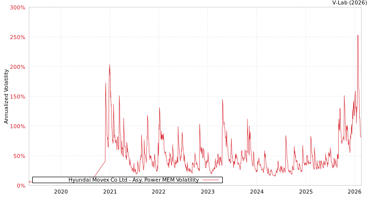 graph of Hyundai Movex Co Ltd APMEM