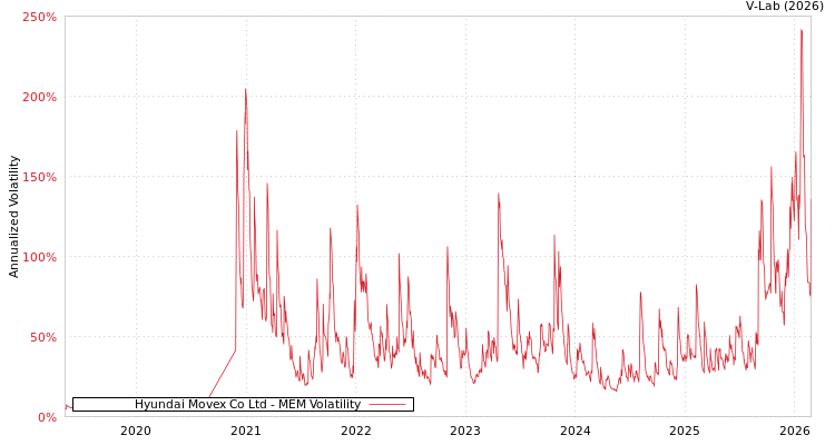 graph of Hyundai Movex Co Ltd MEM