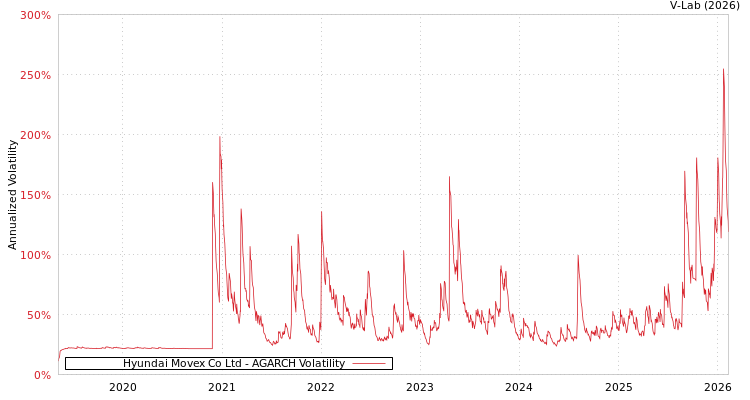 graph of Hyundai Movex Co Ltd AGARCH