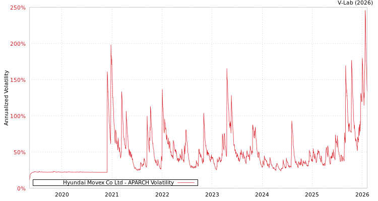 graph of Hyundai Movex Co Ltd APARCH