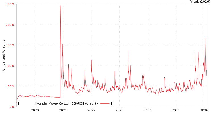 graph of Hyundai Movex Co Ltd EGARCH