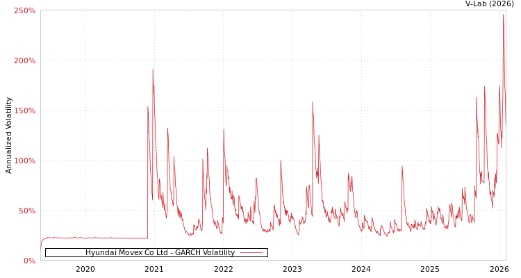 graph of Hyundai Movex Co Ltd GARCH