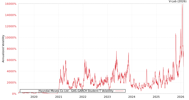 graph of Hyundai Movex Co Ltd GAS-GARCH-T