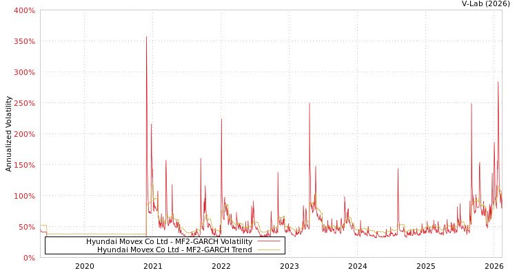 graph of Hyundai Movex Co Ltd MF2-GARCH