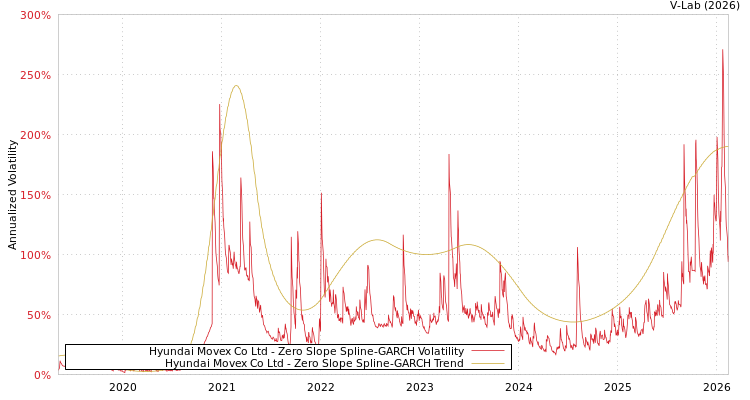 graph of Hyundai Movex Co Ltd S0GARCH