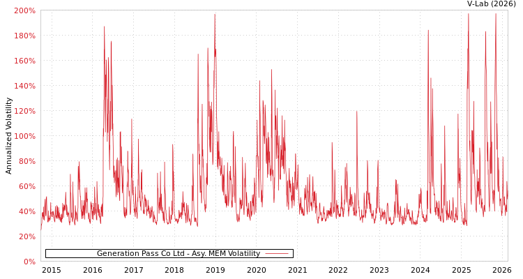 graph of Generation Pass Co Ltd AMEM