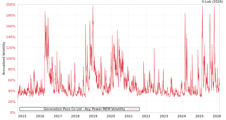 graph of Generation Pass Co Ltd APMEM