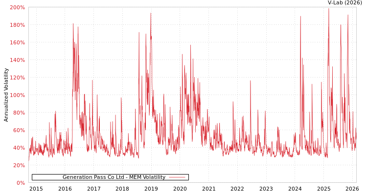 graph of Generation Pass Co Ltd MEM