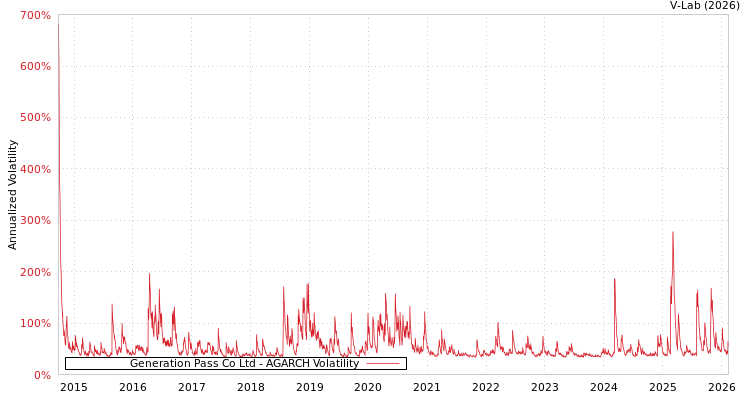 graph of Generation Pass Co Ltd AGARCH