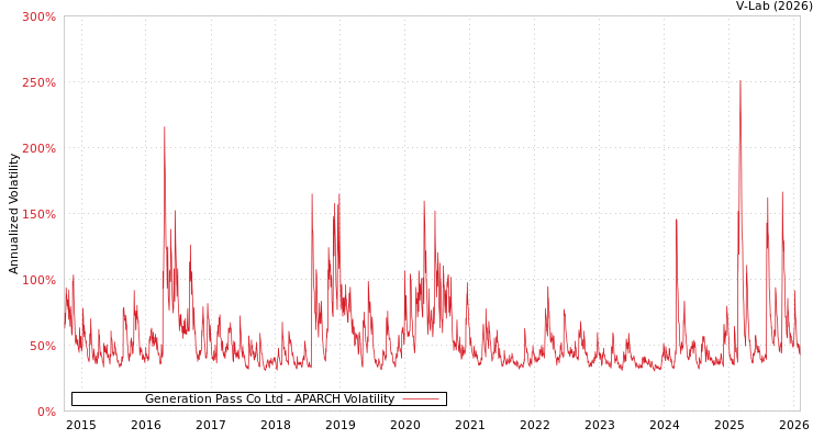 graph of Generation Pass Co Ltd APARCH