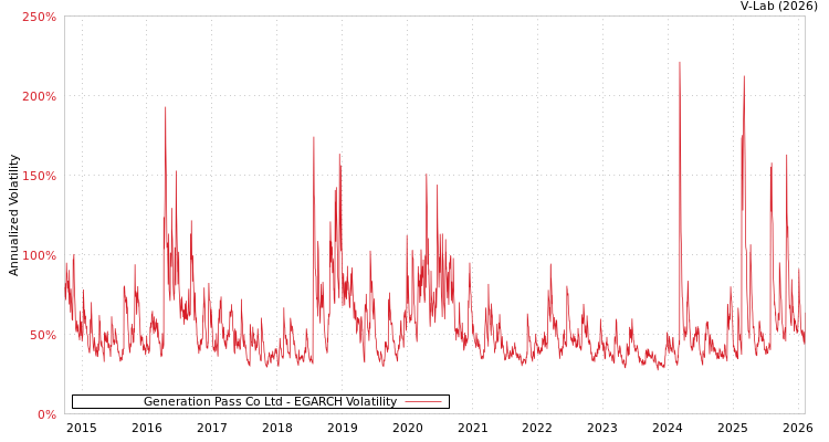 graph of Generation Pass Co Ltd EGARCH
