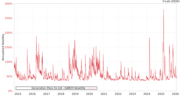 graph of Generation Pass Co Ltd GARCH