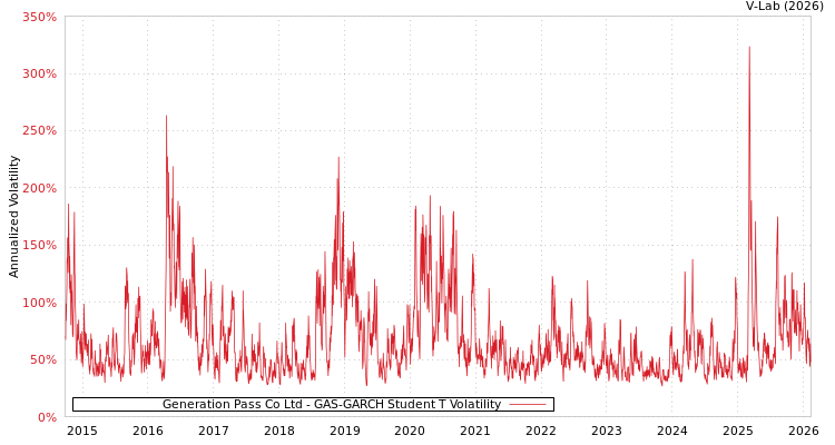 graph of Generation Pass Co Ltd GAS-GARCH-T