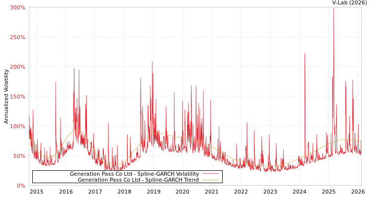 graph of Generation Pass Co Ltd SGARCH