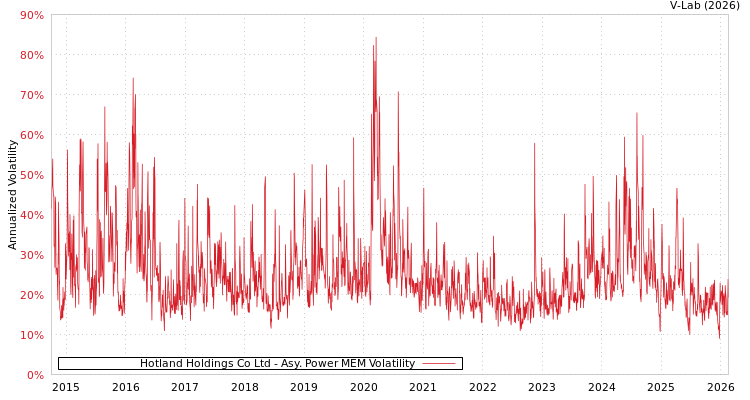 graph of Hotland Holdings Co Ltd APMEM