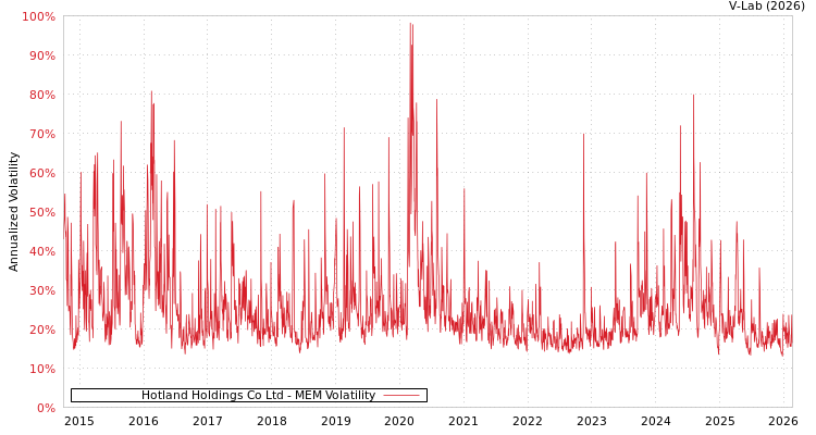 graph of Hotland Holdings Co Ltd MEM