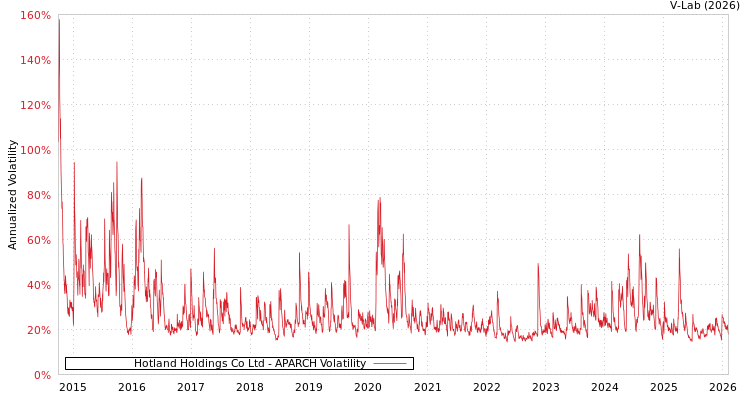 graph of Hotland Holdings Co Ltd APARCH