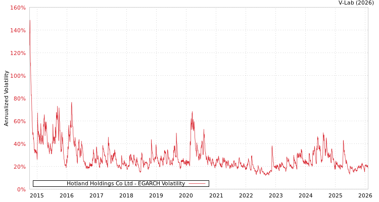 graph of Hotland Holdings Co Ltd EGARCH