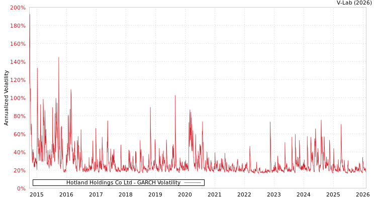 graph of Hotland Holdings Co Ltd GARCH
