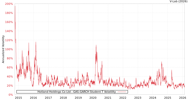 graph of Hotland Holdings Co Ltd GAS-GARCH-T