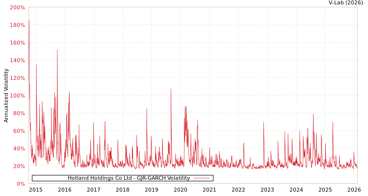graph of Hotland Holdings Co Ltd GJR-GARCH