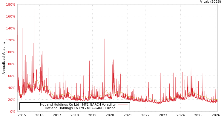 graph of Hotland Holdings Co Ltd MF2-GARCH