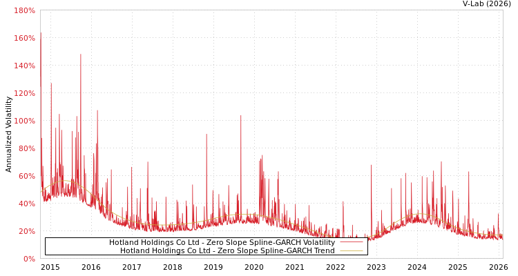 graph of Hotland Holdings Co Ltd S0GARCH
