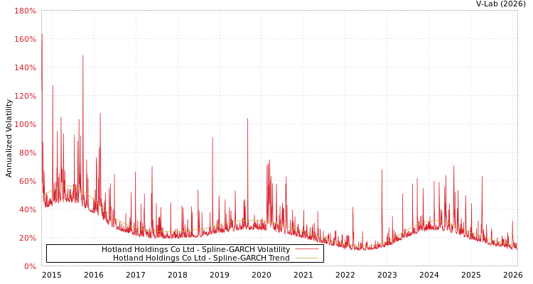 graph of Hotland Holdings Co Ltd SGARCH