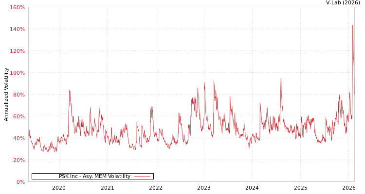 graph of PSK Inc AMEM